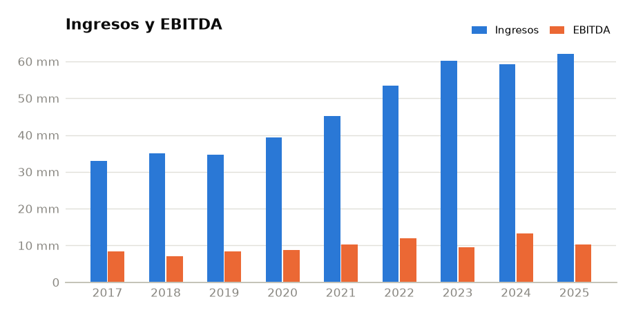 Gráfica de ingresos y EBITDA de la empresa de muestra